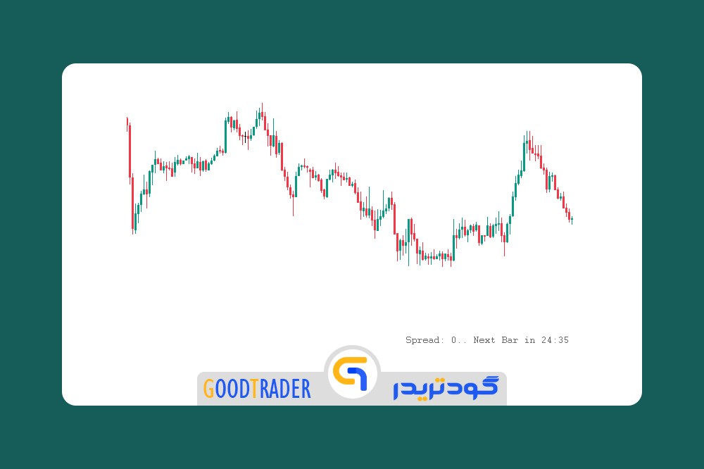 GoodTrader_Indicator_Metatrader_4_Candle_Time_End_And_Spread اندیکاتور کندل تایم و اسپرد برای متاتریدر 4 _ گودتریدر