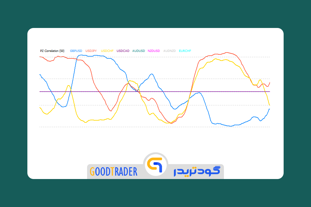 GoodTrader_Indicator_Metatrader_4_Correlation اندیکاتور همبستگی برای متاتریدر 4 _ گودتریدر