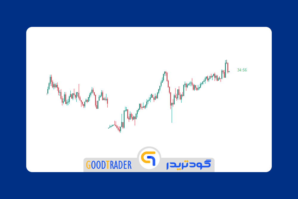 GoodTrader_Indicator_Metatrader_5_Time_Candle اندیکاتور تایم کندل برای متاتریدر 5 _ گودتریدر